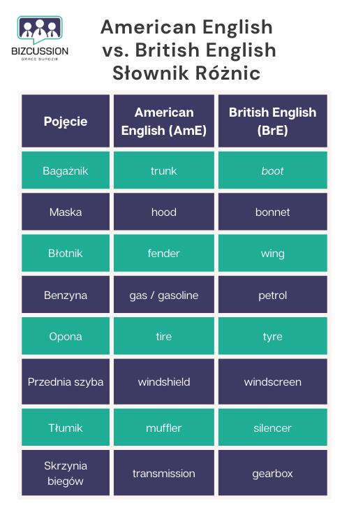 Tabela porównująca słownictwo motoryzacyjne w American English (AmE) i British English (BrE) na przykładach takich jak trunk/boot, hood/bonnet i tire/tyre.