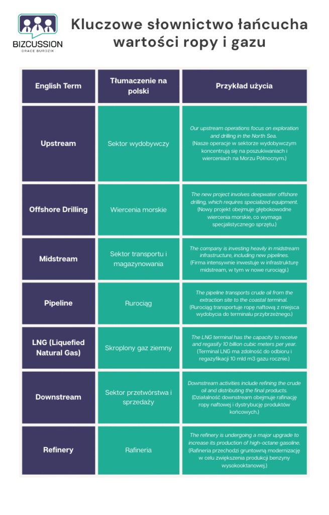 Tabela ze słownictwem angielskim dla sektora ropy i gazu. Przedstawia terminy takie jak upstream, midstream i downstream, ich polskie tłumaczenia oraz przykłady użycia w zdaniach.