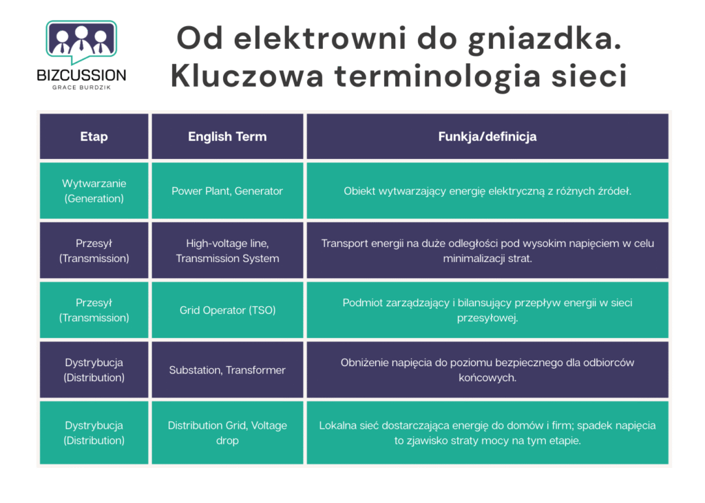 Tabela wyjaśniająca angielskie terminy związane z siecią energetyczną. Opisuje etapy takie jak wytwarzanie (generation), przesył (transmission) i dystrybucja (distribution) oraz pojęcia jak Grid Operator i Substation.