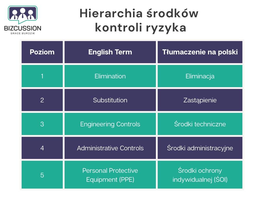 Infografika w formie tabeli przedstawiająca hierarchię środków kontroli ryzyka. Wymienia pięć poziomów w języku angielskim i polskim, od najbardziej skutecznej Eliminacji (Elimination) do najmniej skutecznych Środków Ochrony Indywidualnej (PPE).