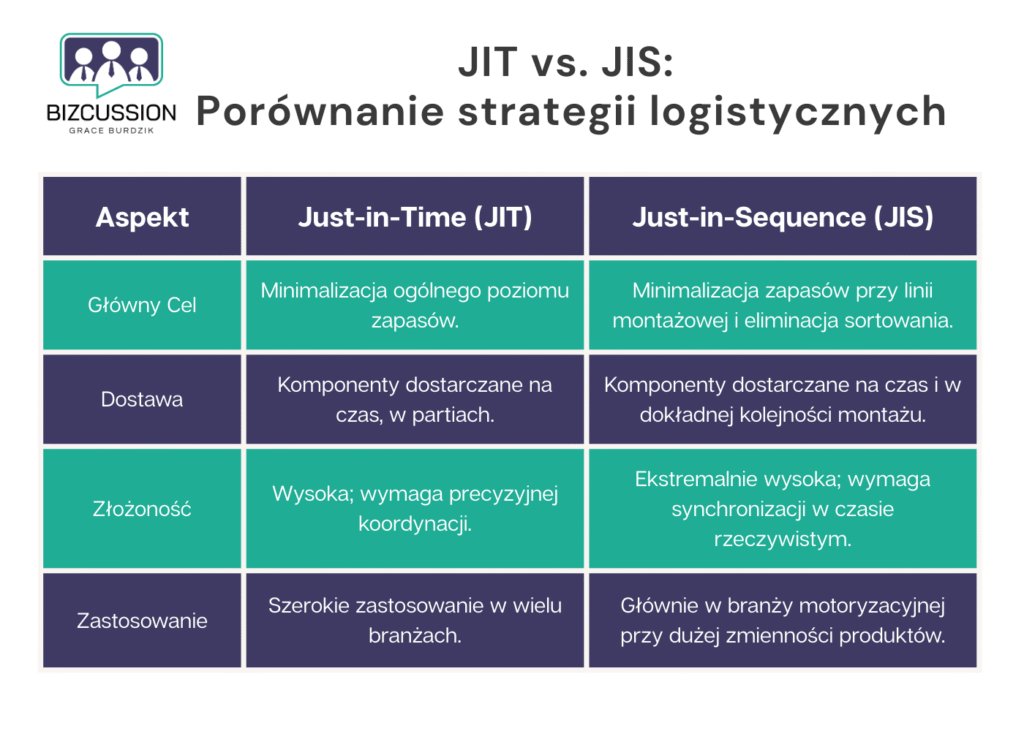 Infografika porównująca strategie logistyczne Just-in-Time (JIT) i Just-in-Sequence (JIS) pod względem celu, dostawy, złożoności i zastosowania.