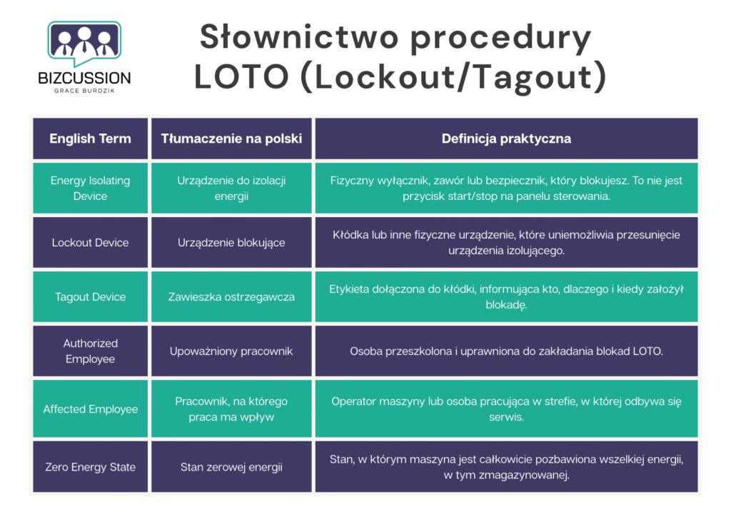 Tabela ze słownictwem kluczowym dla procedury LOTO (Lockout/Tagout) w języku angielskim i polskim. Infografika wyjaśnia terminy takie jak 'Energy Isolating Device', 'Authorized Employee' i 'Zero Energy State', podając ich polskie tłumaczenia i praktyczne definicje.