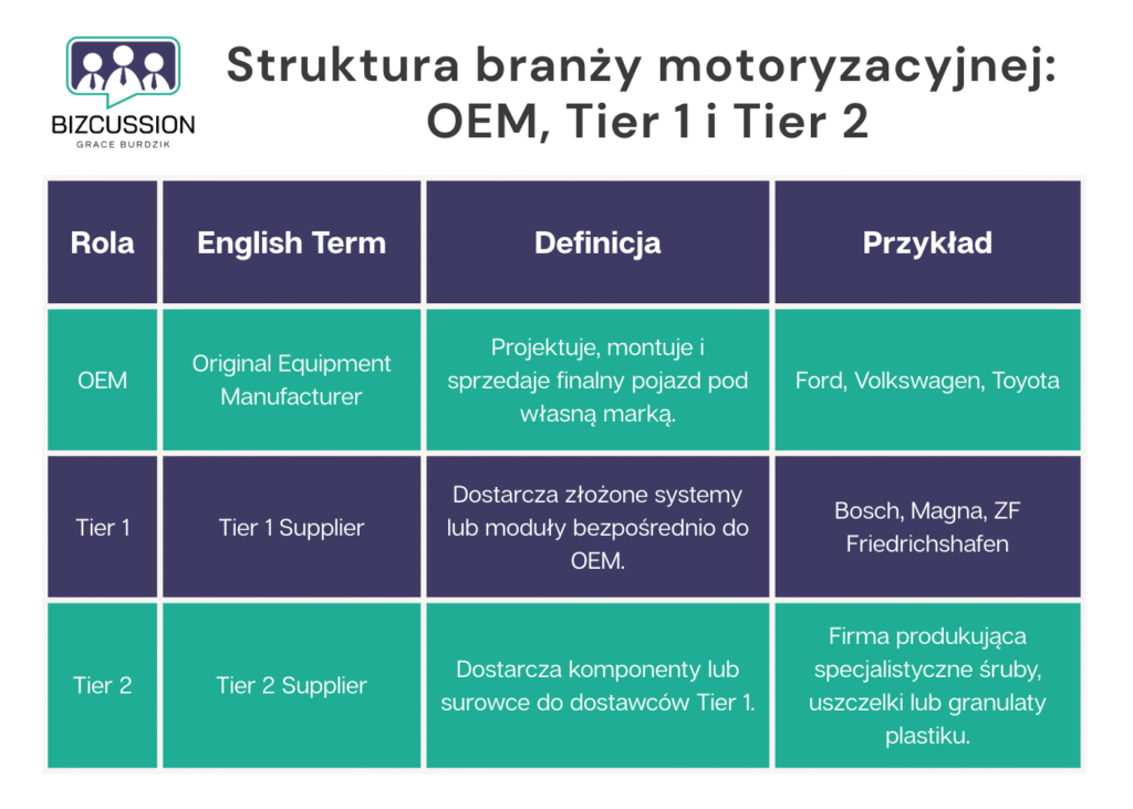 Tabela przedstawiająca strukturę branży motoryzacyjnej z podziałem na role: OEM (Original Equipment Manufacturer), Tier 1 Supplier oraz Tier 2 Supplier, wraz z definicjami i przykładami.