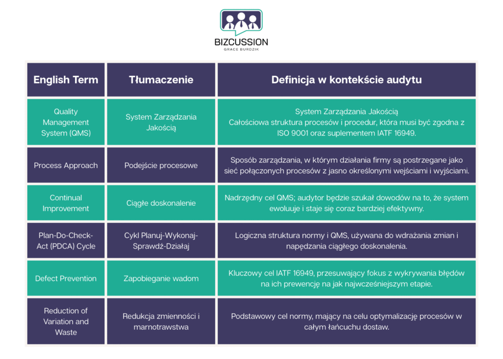 Tabela z terminologią IATF 16949 po angielsku wraz z tłumaczeniem i definicjami audytowymi, obejmująca QMS, podejście procesowe, ciągłe doskonalenie oraz cykl PDCA.