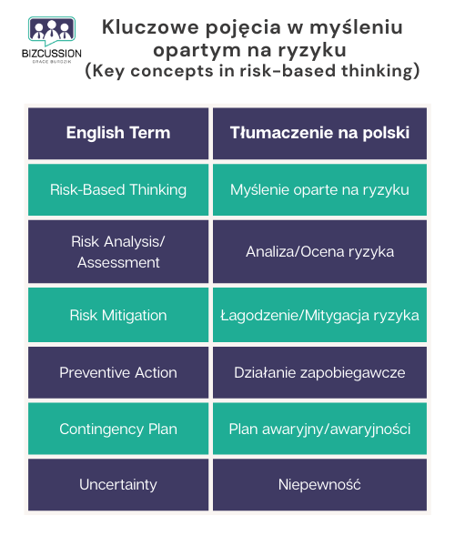 Słownictwo angielskie dla myślenia opartego na ryzyku (Risk-Based Thinking) w IATF 16949: zestawienie terminów takich jak analiza ryzyka, mitygacja ryzyka i plany awaryjne.